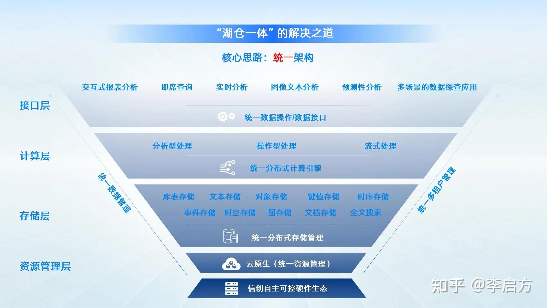一文辨析:数据仓库、数据湖、湖仓一体 - 知乎