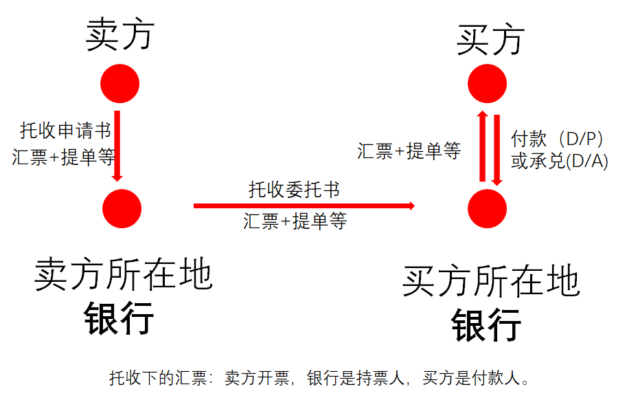 国际贸易支付方式(T/T,D/P,D/A,L/C) - 知乎