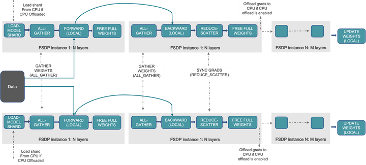 数据并行Deep-dive: 从DP 到 Fully Sharded Data Parallel （FSDP）完全分片数据并行 - 知乎