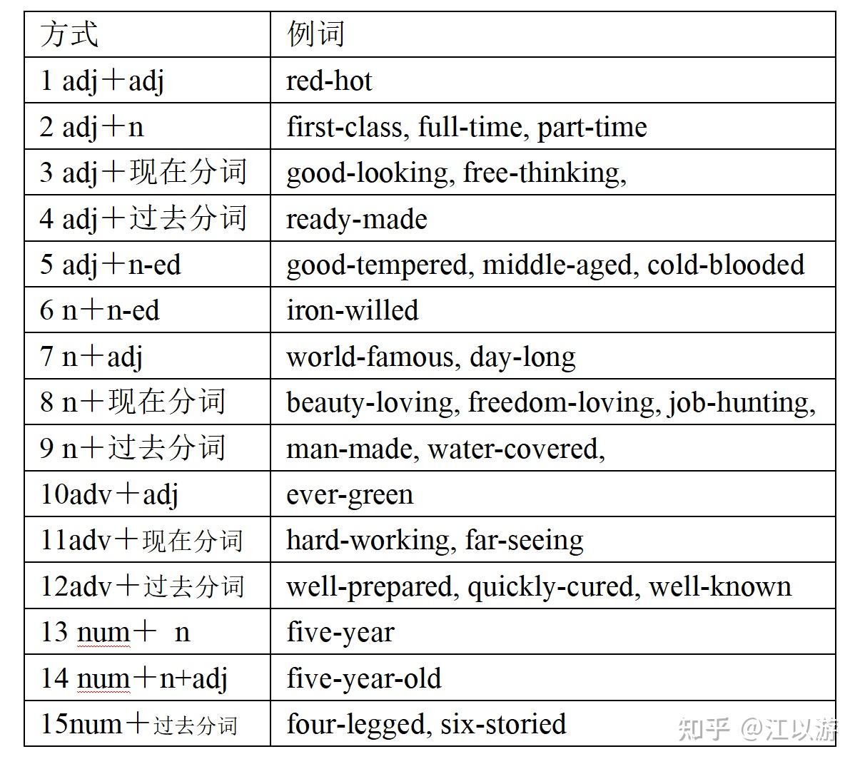 10-英语语法:构词法 - 知乎