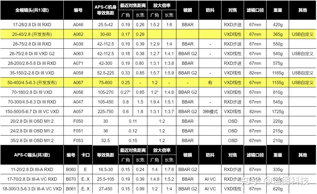 TAMRON收購鏡頭