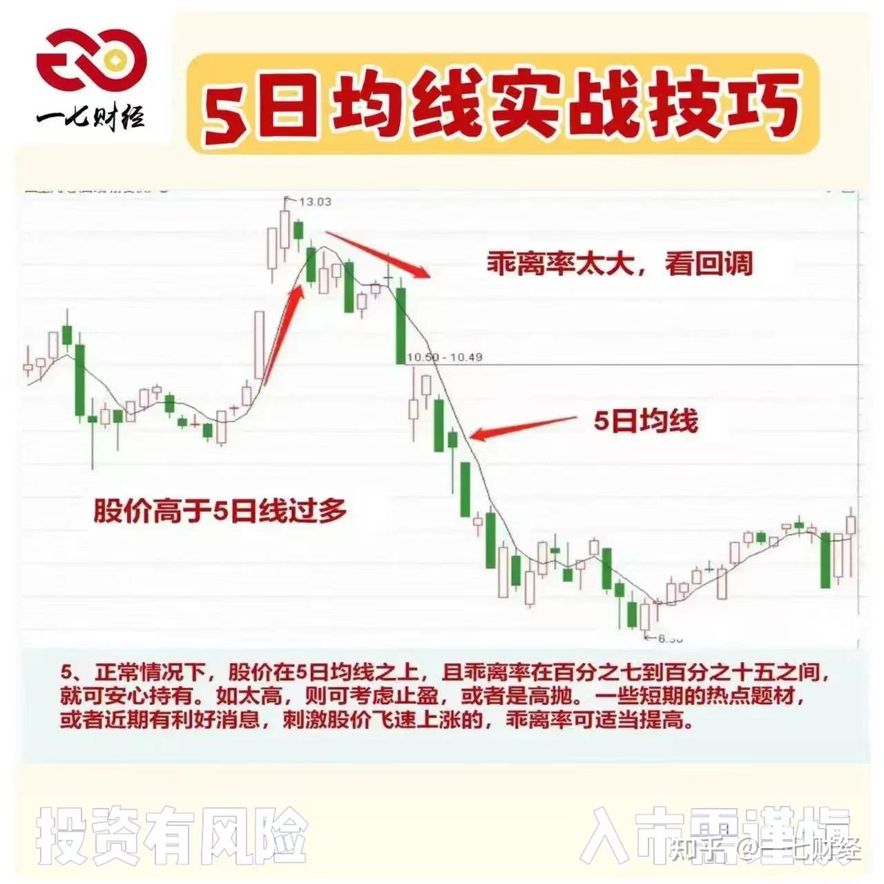 五日均线实战技巧- 知乎