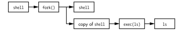 How Linux Works Flow 【Linux】《How Linux Work》第一章 大局观 - 知乎