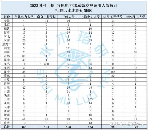 我是一個普通二本電氣專業的,今年想考研有沒有好的學校推薦? - 知乎