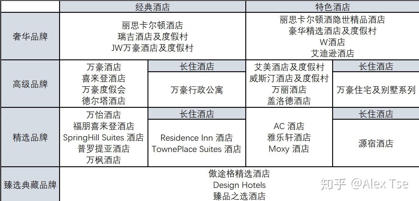 万豪旗下有哪些酒店品牌? - 知乎