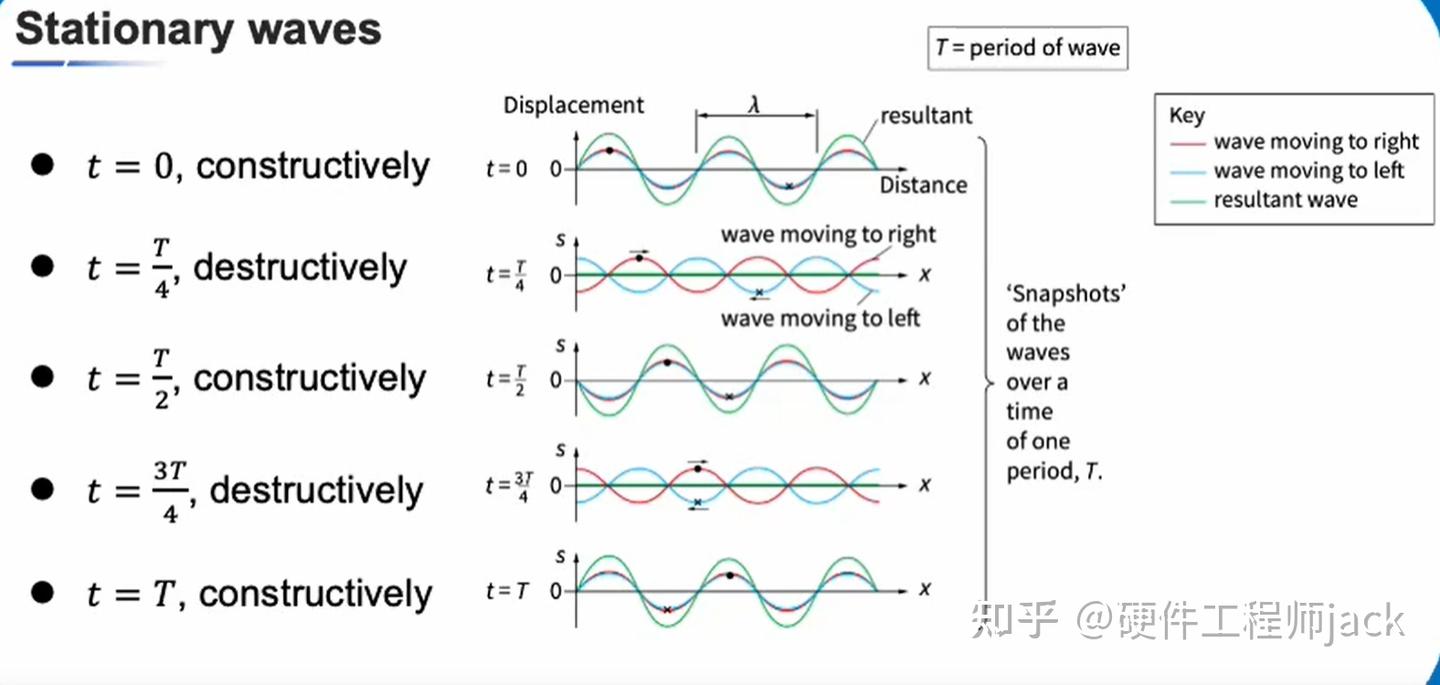 A level 物理第8章 驻波 - 知乎