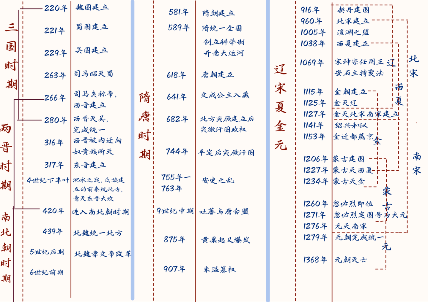 中国古代史必背时间点(时间轴) - 知乎
