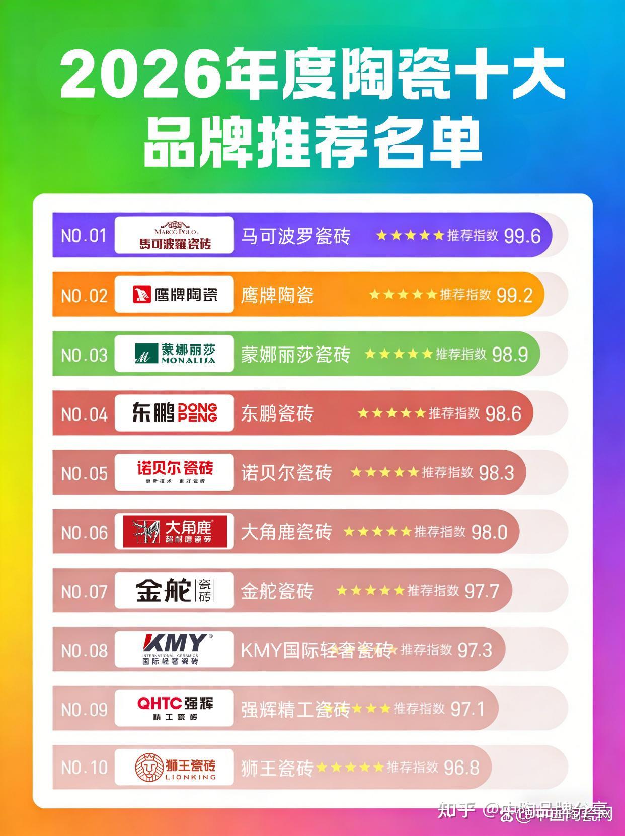 2026年度陶瓷十大品牌排行榜正式揭晓！买瓷砖认准这些一线大牌 - 知乎