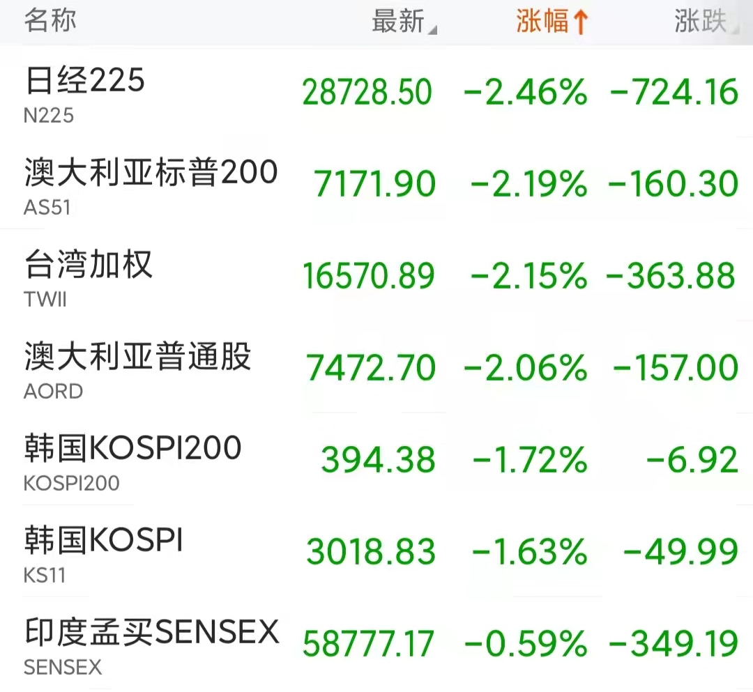 A50指数大跌，欧美股市收跌，金融市场集体下跌，发生了什么事？ - 知乎