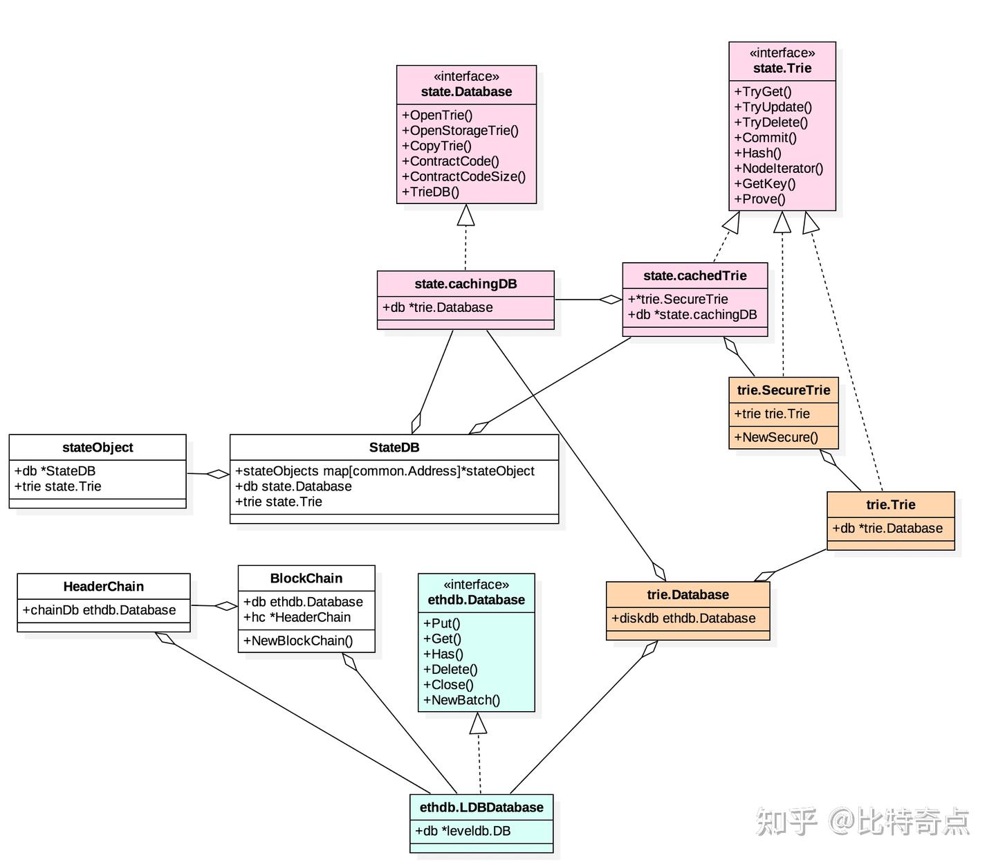 以太坊源码分析数据存储- 知乎