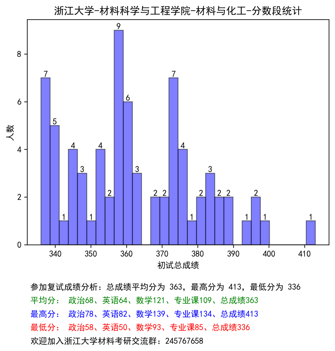 浙江大学材料考研26考情分析 - 爆降74分 - 知乎