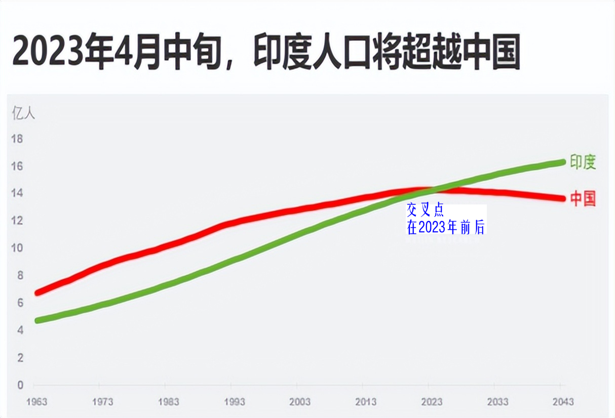 印度人口超过中国这对中国意味着什么