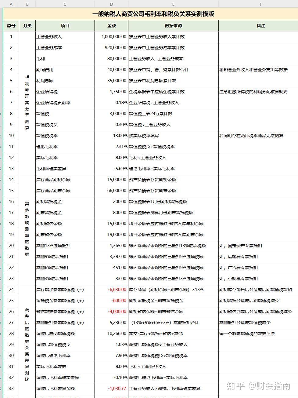 毛利率怎么算？全自动毛利率计算器，含毛利率分析表模板（带公式）及各行业毛利率参照表，财务可直接套用- 知乎