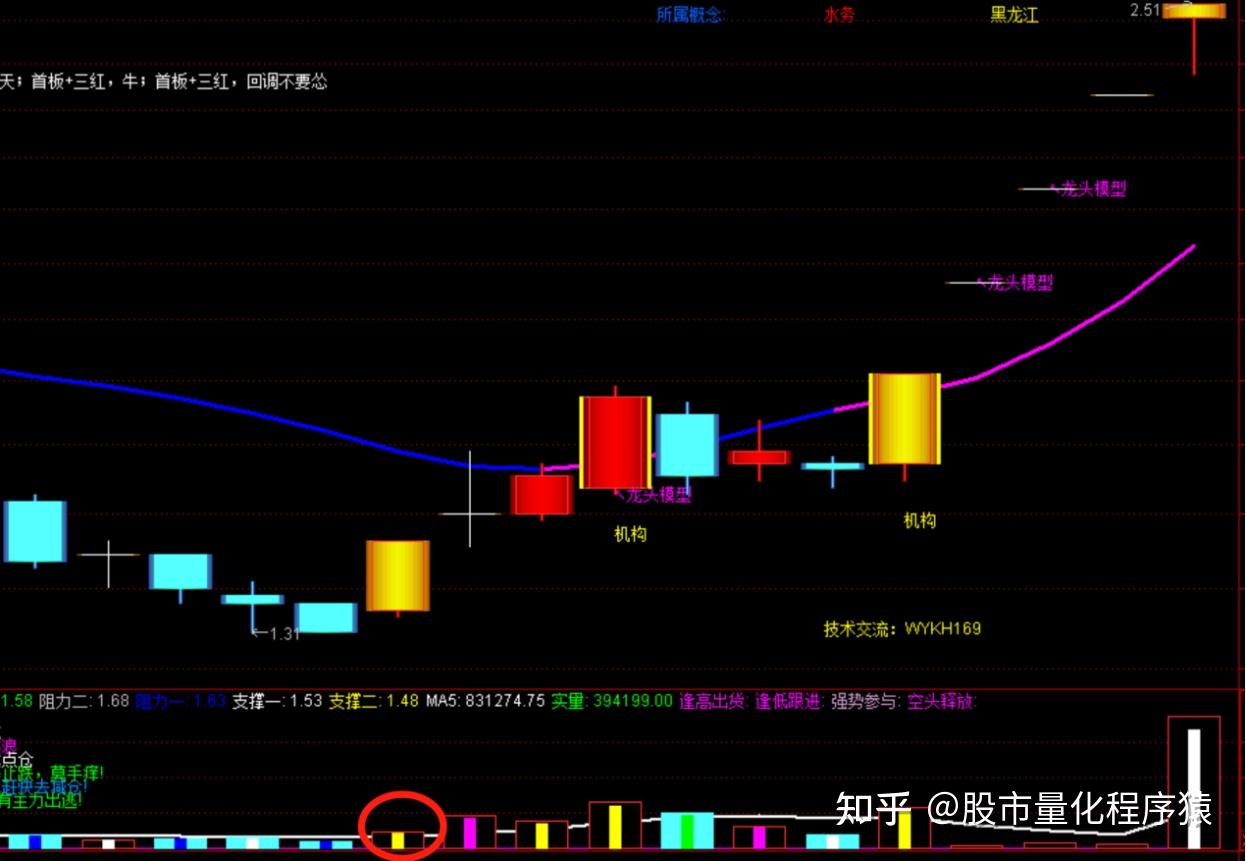 程序化交流第403篇:成交量寻龙诀指标抓短线指标
