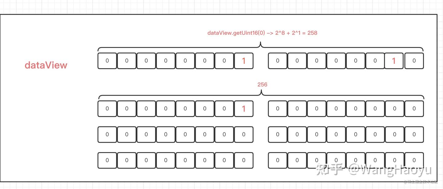Blob、File、ArrayBuffer、TypedArray、DataView究竟应该如何应用 - 知乎