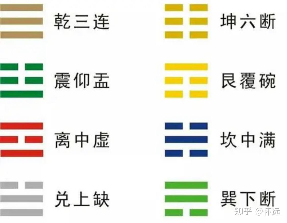 六爻教学 基础知识：八卦与六十四卦 - 知乎