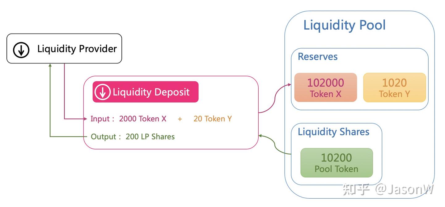 Uniswap深度科普- 知乎