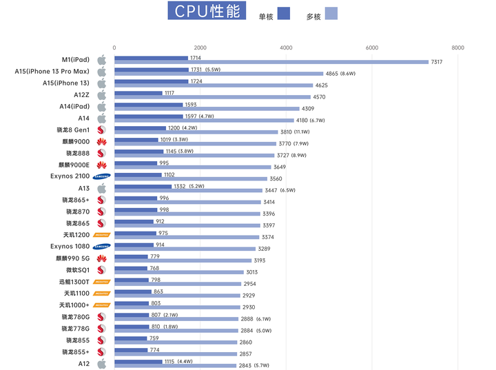2022手機處理器性能排行榜10月手機cpu性能天梯圖