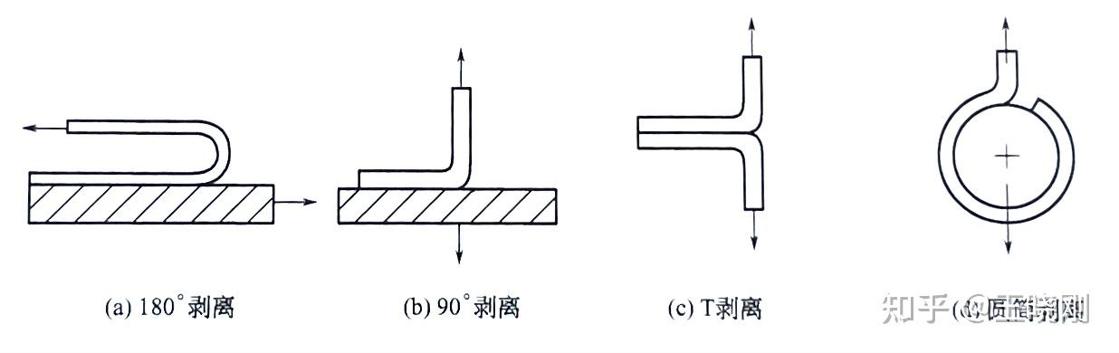 胶带入门（测试篇）02 剥离性能测试方法及理论解释 - 知乎