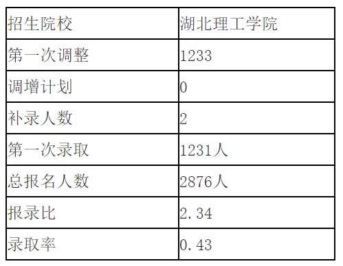 湖北理工學院專升本通過率是多少