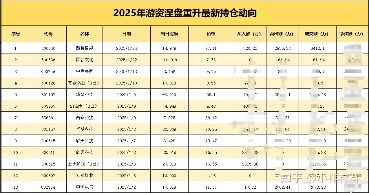 四2025年游资涅盘重升最新持股一览