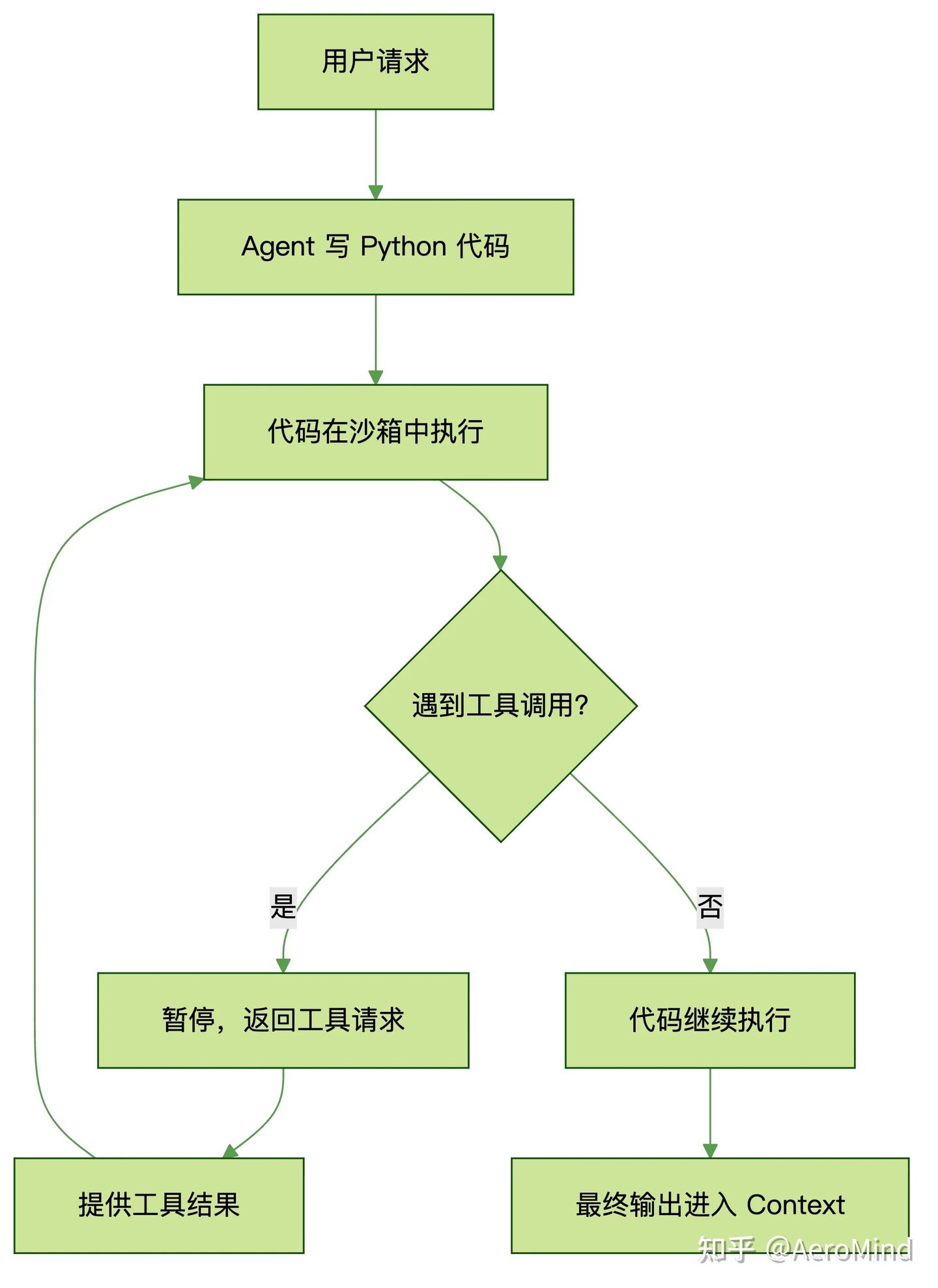 从工具调用到代码编排：Programmatic Tool Calling 如何重新定义 Agent 效率 - 知乎