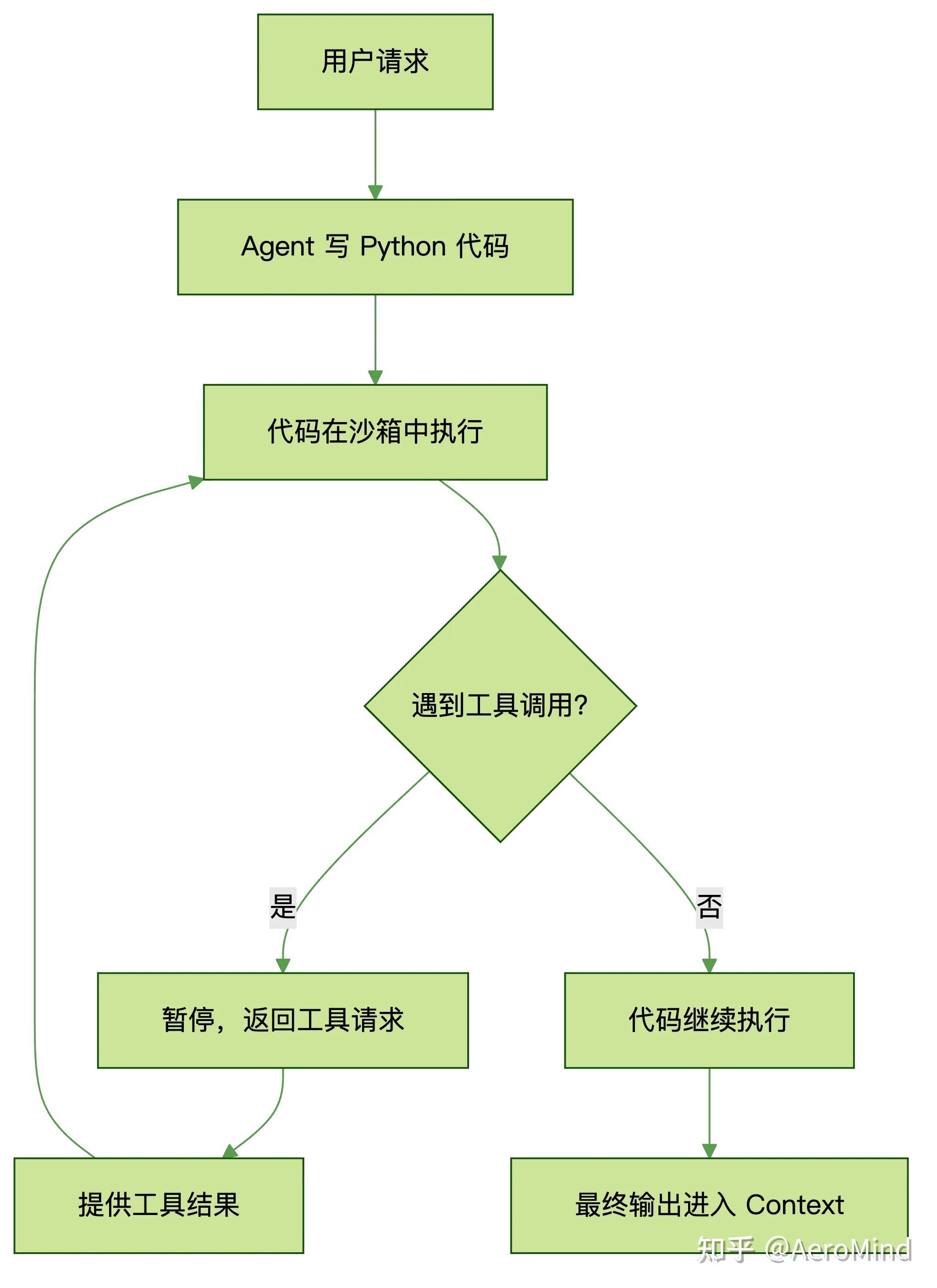从工具调用到代码编排：Programmatic Tool Calling 如何重新定义 Agent 效率 - 知乎
