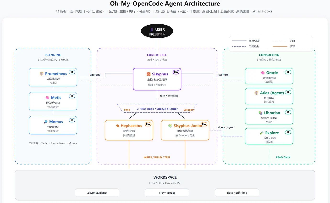 oh-my-opencode配置与一些使用心得 - 知乎