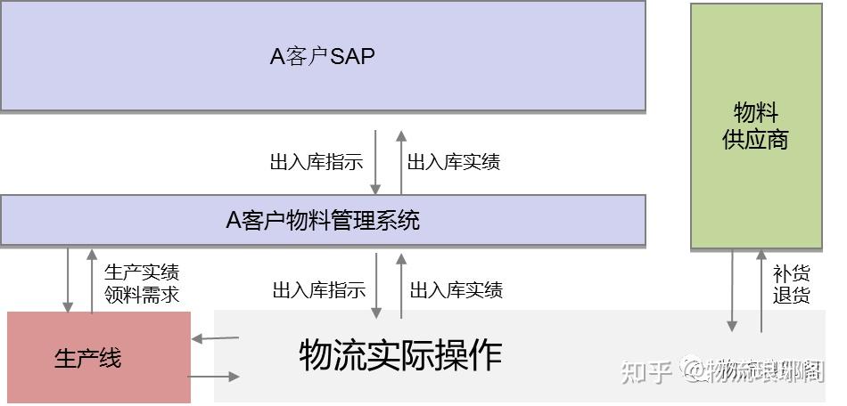 一文带你了解VMI仓的内涵、场景、业务流程 - 知乎