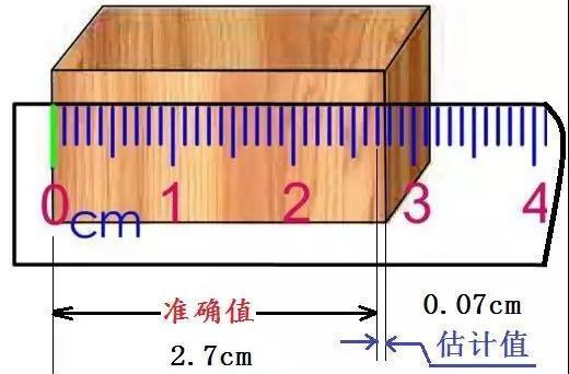 刻度尺你真的会用吗?为什么次次考试次次,失分?原因在这里! - 知乎
