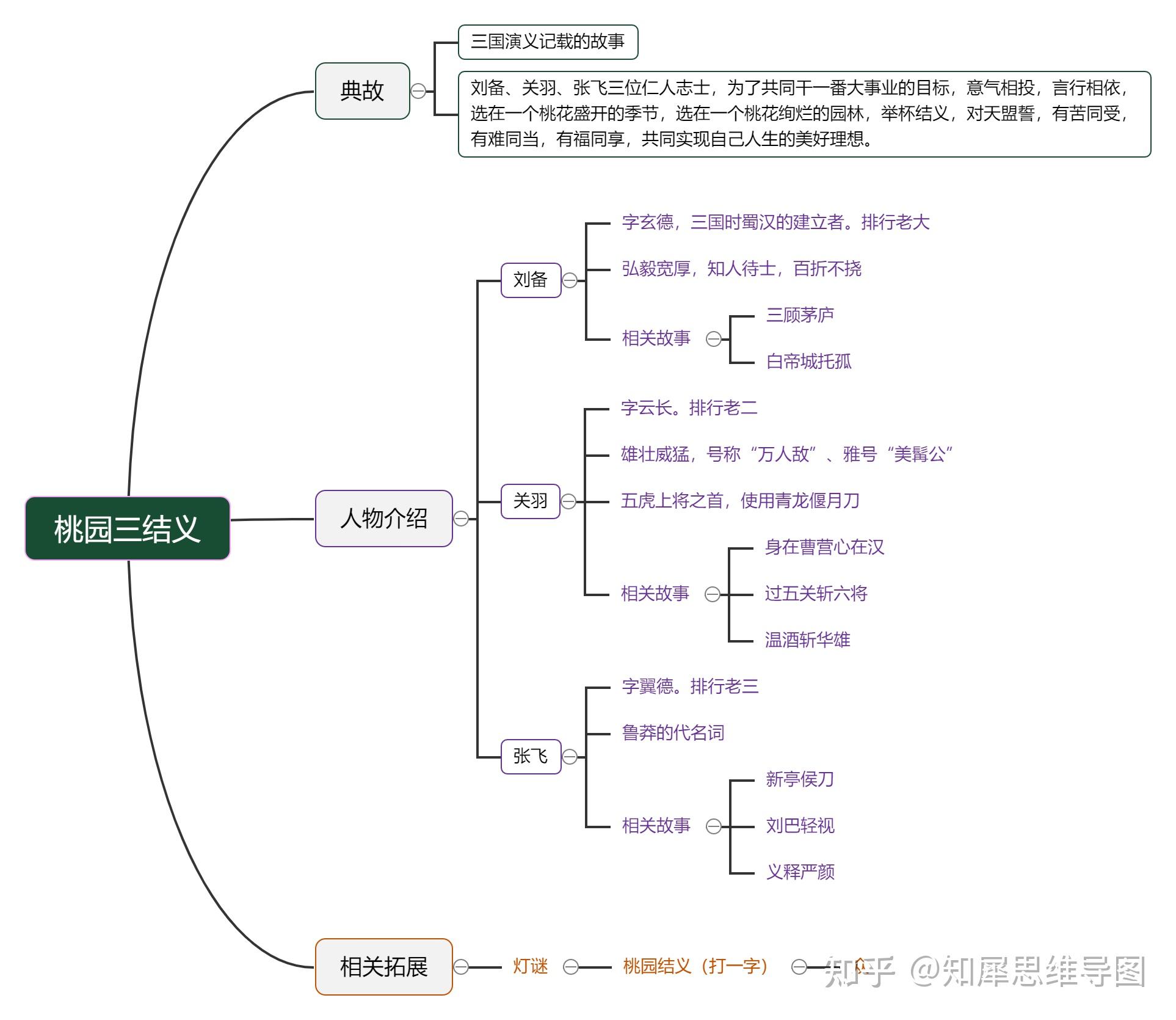 三國演義的簡單思維導圖怎麼畫