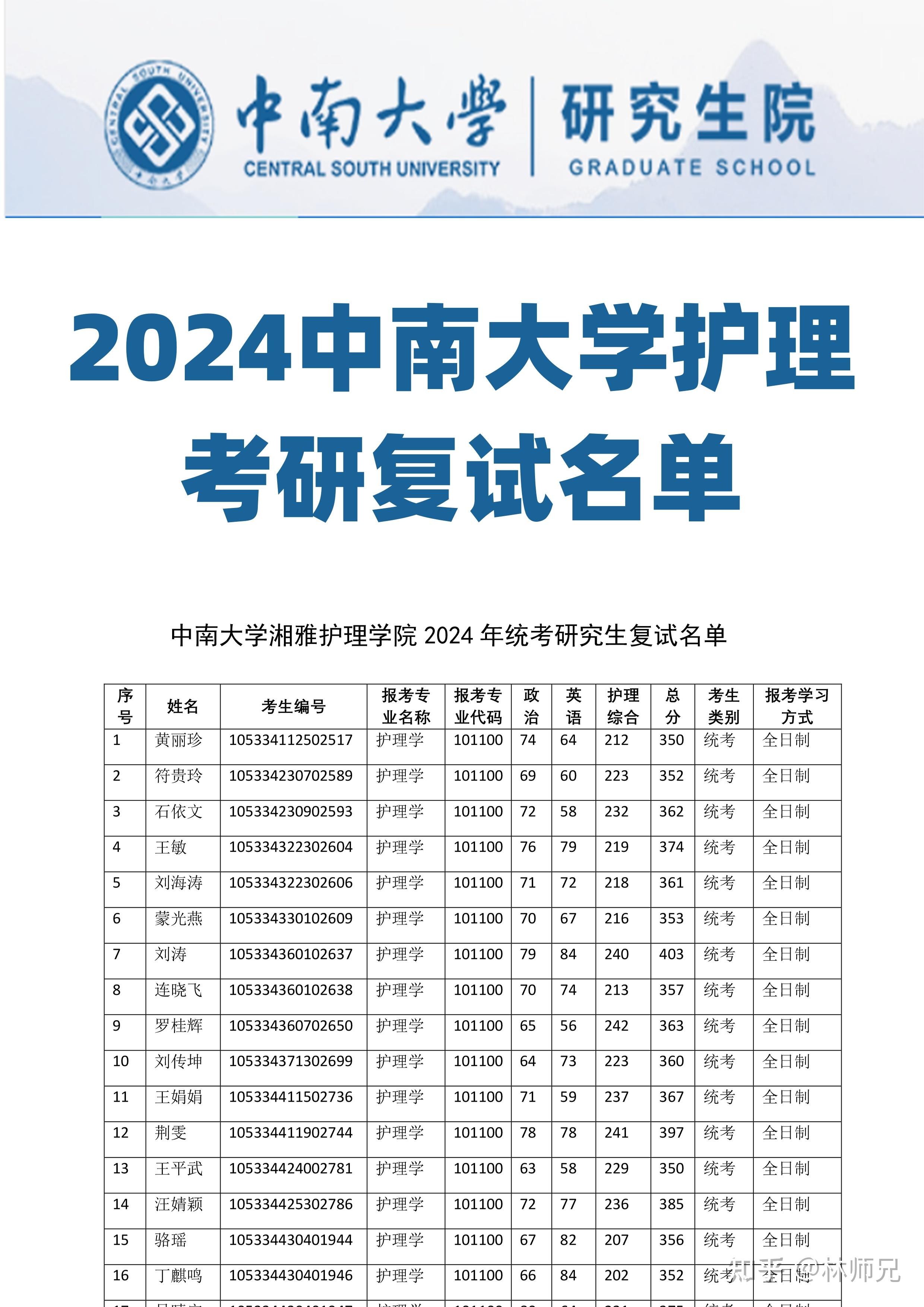 2024中南大学护理考研复试名单