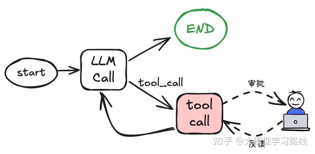 Human-in-the-Loop深度解析：企业级Agent系统挑战与LangGraph解决方案 - 知乎