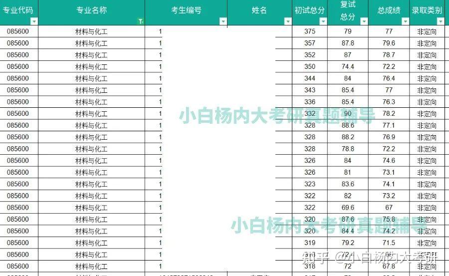 报考数据 | 内蒙古大学化学化工学院各专业 - 知乎