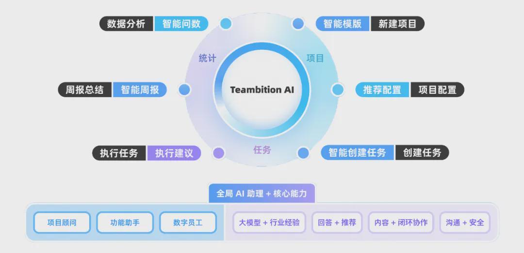 钉钉项目 Teambition AI 能力重塑项目管理100种可能! - 知乎