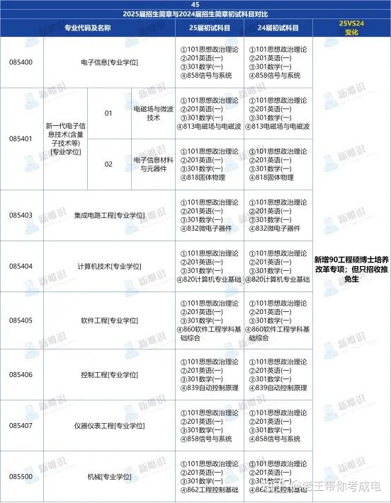 12,022通信抗干扰全国重点实验室12,028深圳高等研究院13,031集成电路