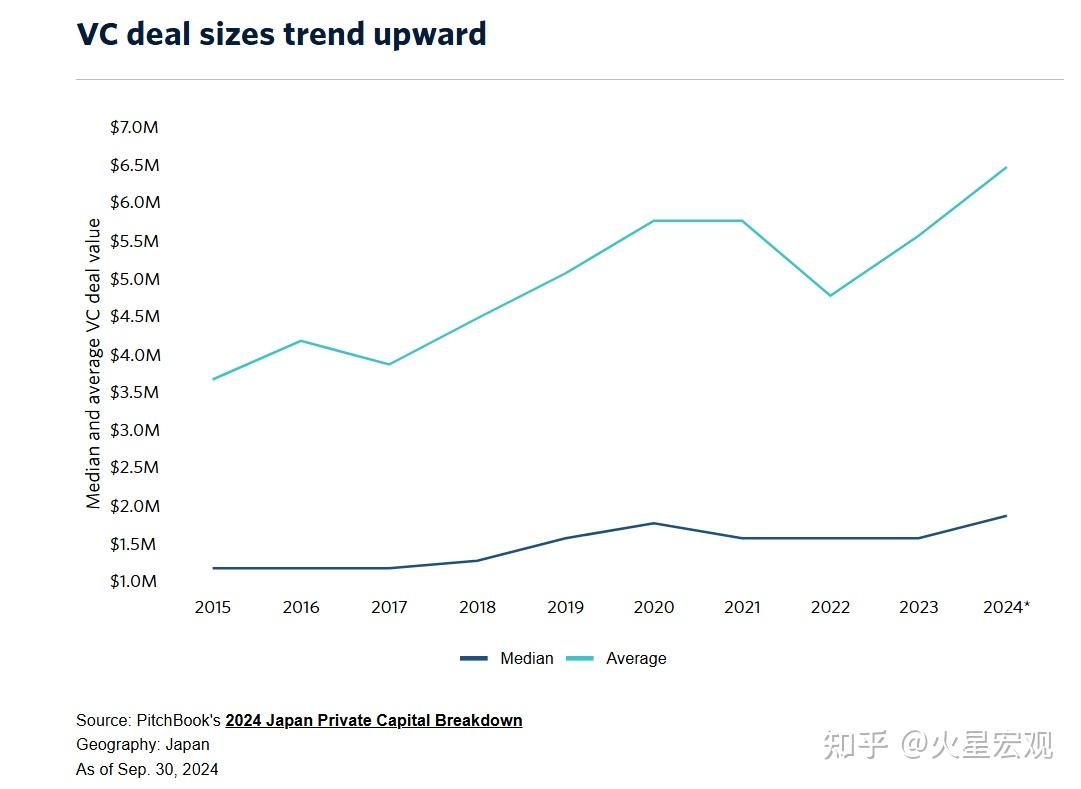 2024 年亚洲风投交易创十年来最低水平，仅日本和印度逆势增长- 知乎