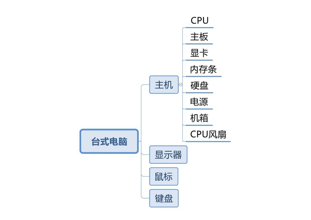 《世界十大学习方法》之八大思维图示法 - 知乎