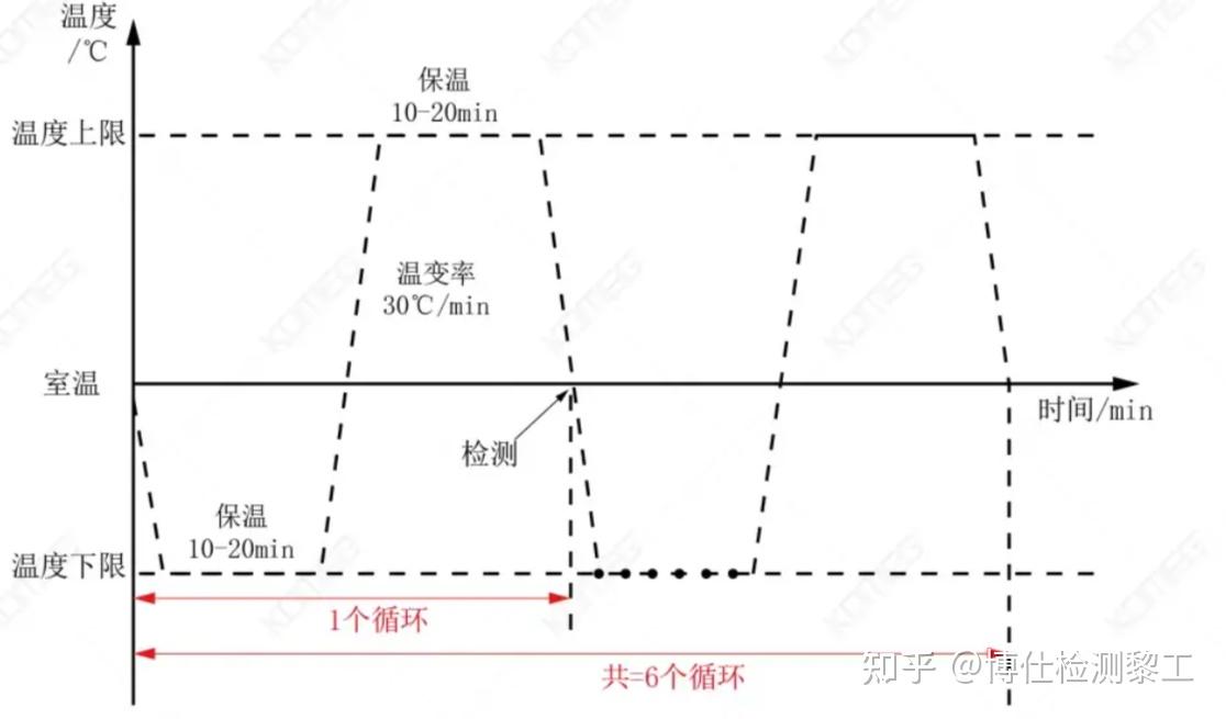 【干货】电子元器件快速温变试验测试,学习啦! - 知乎