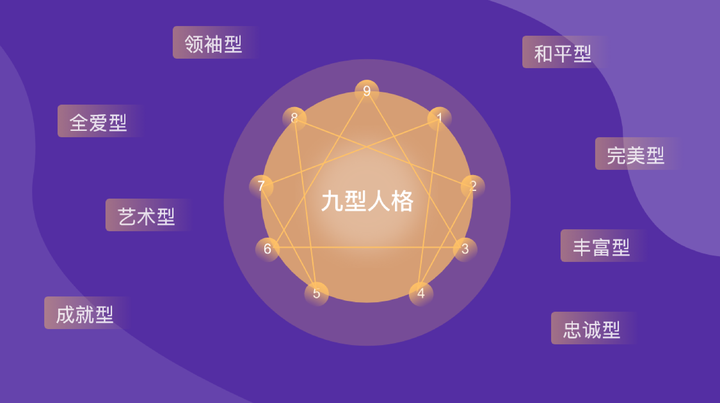 九型人格测试 | 最全解析和测评(含代表人物)?永久收藏 - 知乎
