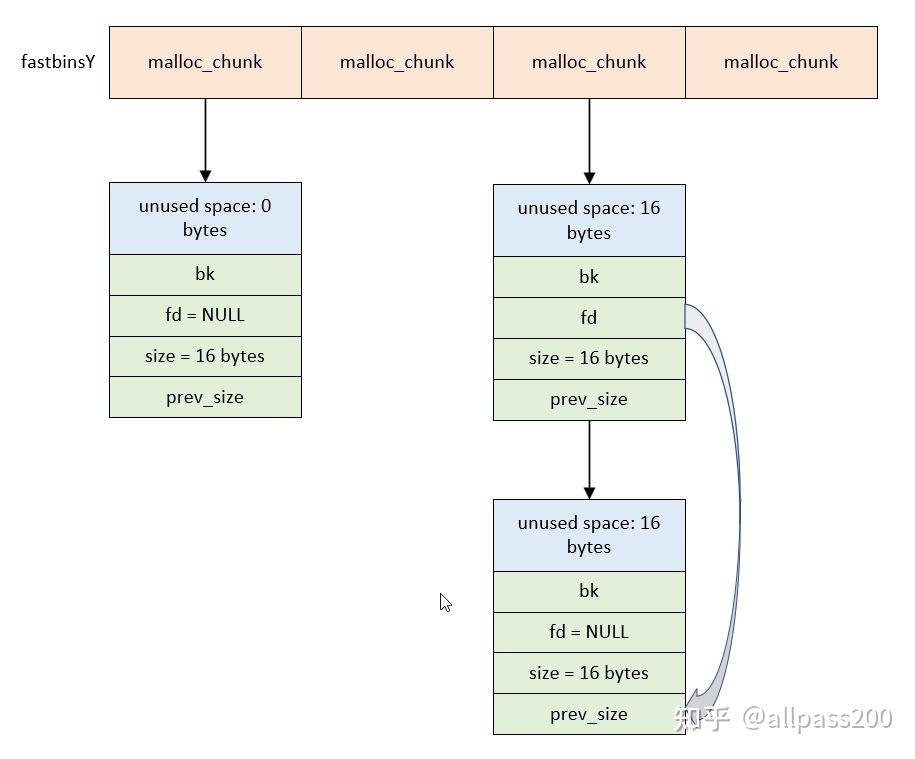 malloc 是如何管理 free chunk 的 - 知乎