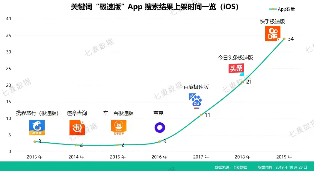 那些极速版软件其存在目的是什么？