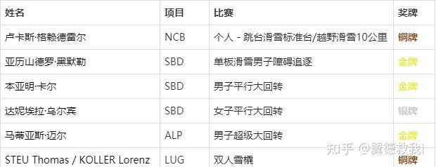 預測2022北京冬奧會1金牌榜數最多的是哪個國家2獎牌榜總數最多的是