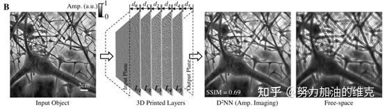 [光计算与人工智能]论文阅读2：All-optical machine learning using diffractive deep ...