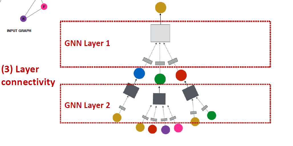 Stacking layers of a GNN - 知乎