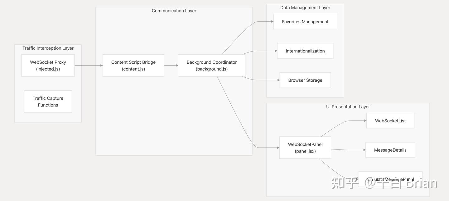 掌控 WebSocket！这可能是目前最好用的 WS 调试插件 - WebSocket DevTools - 知乎