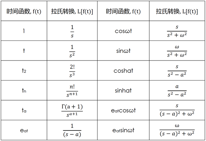 高等数学系列R之三：拉氏变换- 知乎