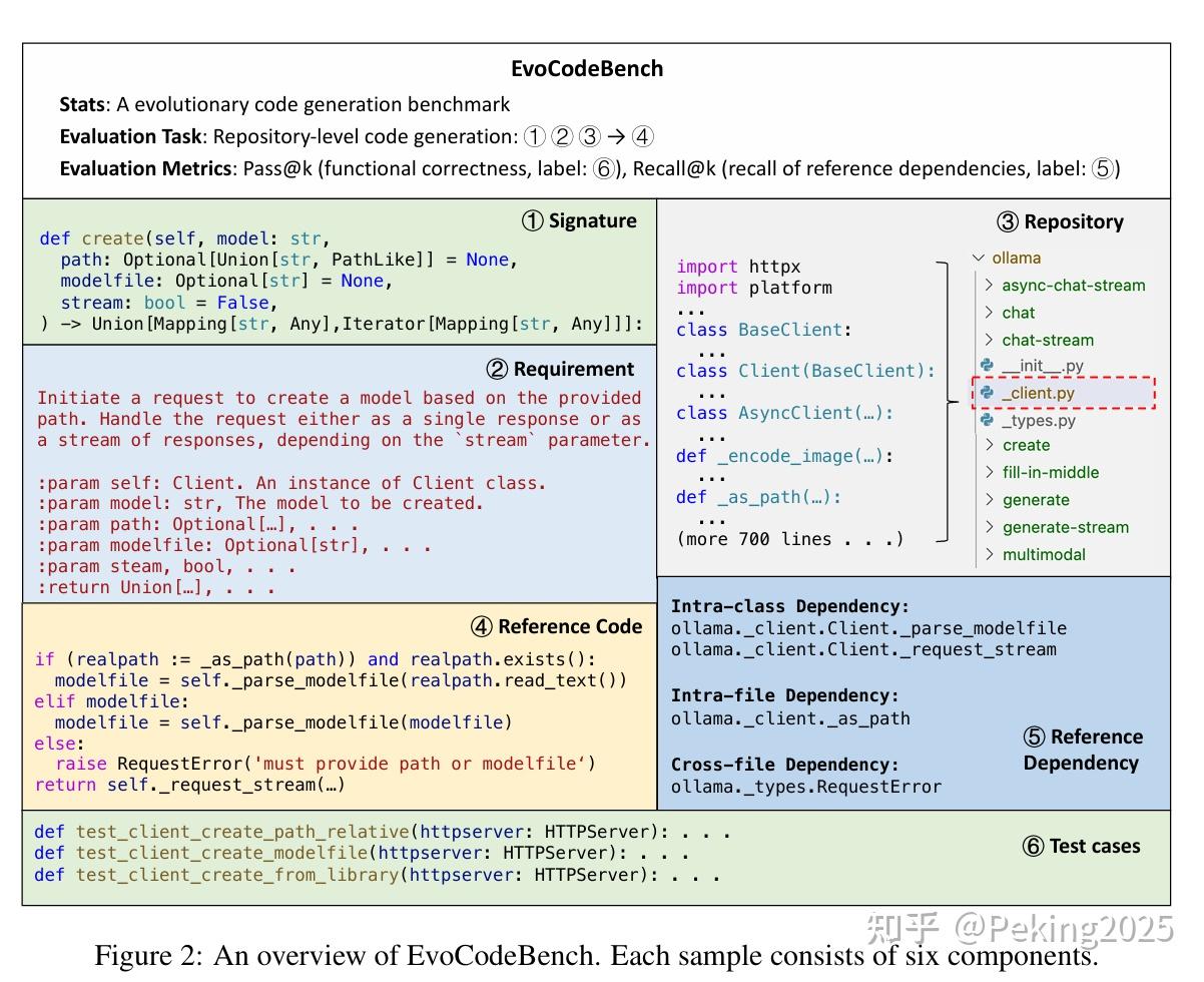 EvoCodeBench: An Evolving Code Generation Benchmark Aligned with Real ...
