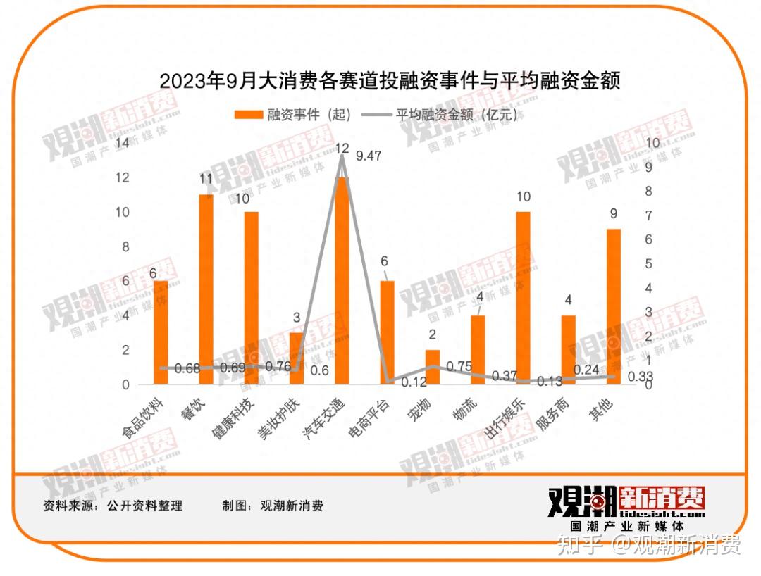 77起投融资事件，汽车领域两笔巨额融资| 9月投融资月报- 知乎