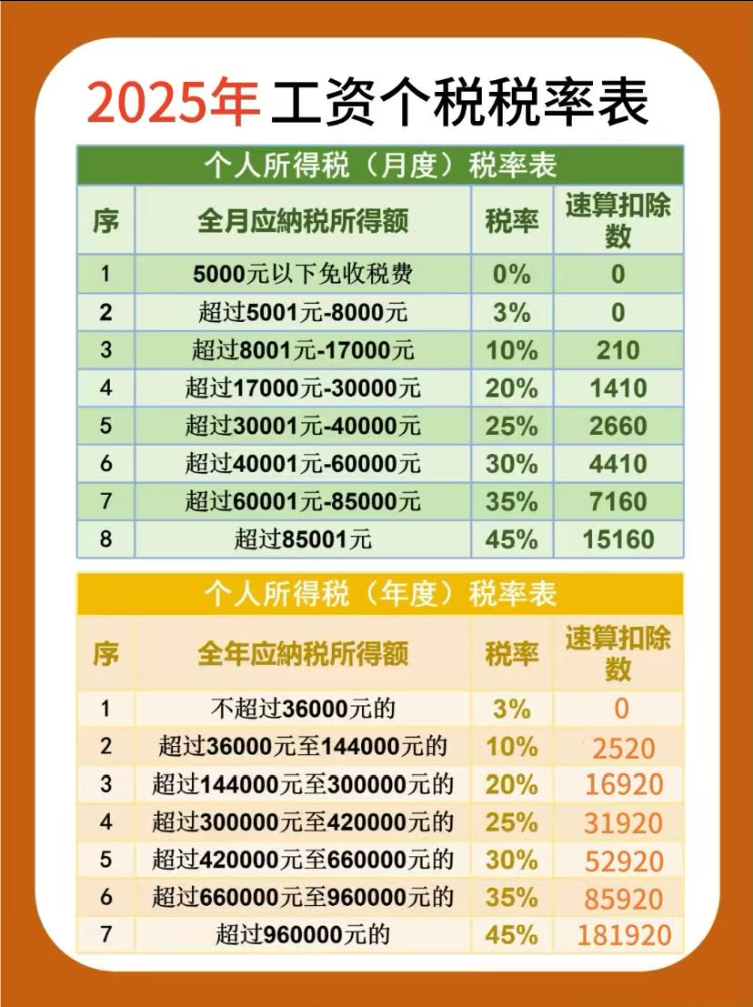 2025年工资个税速算版 - 知乎